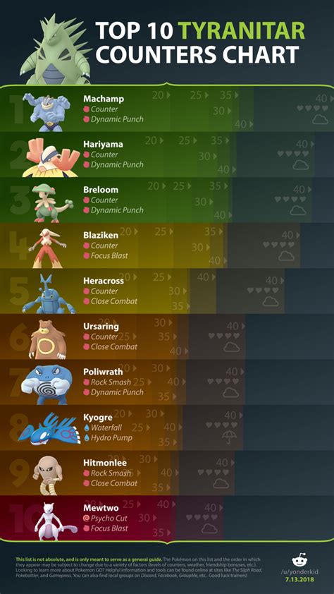 Top 10 Tyranitar Counters : r/TheSilphRoad .